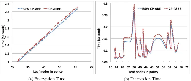 Figure 1: Encryption and Decryption Times