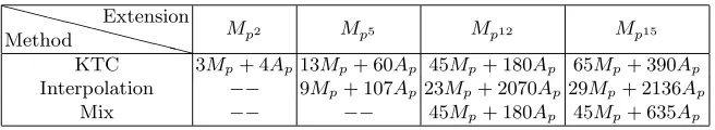 Table 6. Complexity of diﬀerent method of multiplication