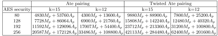 Table 7. A performance evaluation of the Ate pairing computation: curves with embedding degree 15 versusBarreto-Naehrig curves