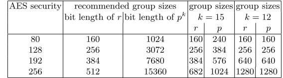 Table 3. A security evaluation: curves with embedding degree 15 versus Barreto-Naehrig curves
