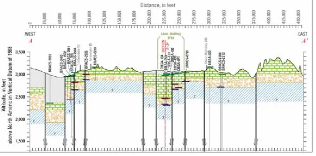Figure 4.4: An approximately east-west cross-section through the study area (location of the cross- cross-section shown in Figure 4.3; from Bumgarner and others [2012]).