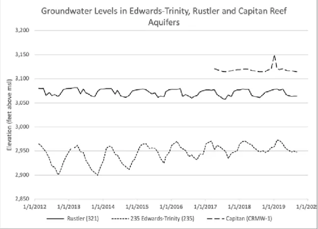 Figure 4.7: Groundwater levels in Edwards-Trinity, Rustler, and Capitan Reef aquifers (data from the  Middle Pecos Groundwater Conservation District; msl = mean sea level).