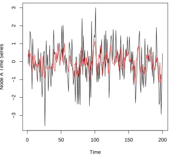 Figure 2:Time series of ﬁrst node (black) with ﬁtted values from ‘answer’ model overlaid inred.