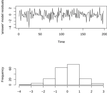 Figure 3:Residual plots from ‘answer’ model ﬁt. Top: Time series; Bottom: Histogram.