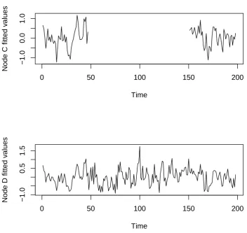 Figure 4:Fitted values of global-α GNAR(1, [1]) ﬁt to the ‘ﬁveVTS’ data, with observations50–150 removed from node C