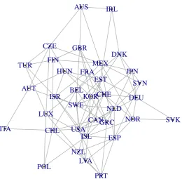 Figure 10: Randomly generated un-weighted and un-directed graph over the OECD countriesthat minimises the prediction error at t = 51 using GNAR(2, [2, 2]).