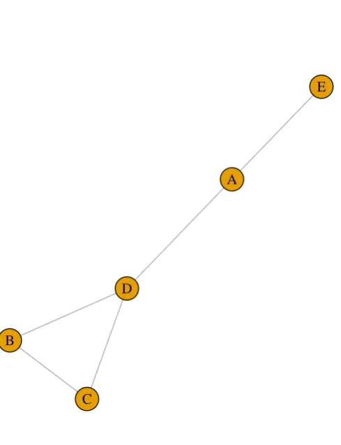 Figure 1:An example un-directed, un-weighted graph with ﬁve nodes labelled A to E.