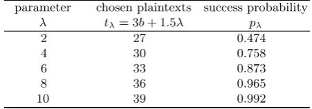 Table 2. Experiments with the non-surjective attack on the 18-round toy cipher