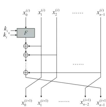 Fig. 1. The i-th round transformation of n-cell GF-NLFSR