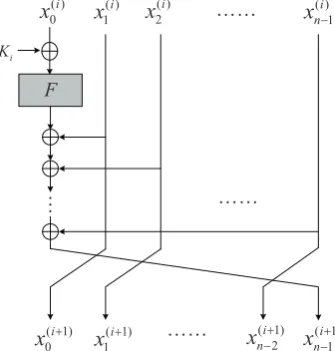 Fig. 2. The i-th round transformation of n-cell VGF-NLFSR