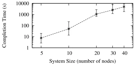 Figure 1: Completion Time (with min/max bars) vs System Size (log-log plot)
