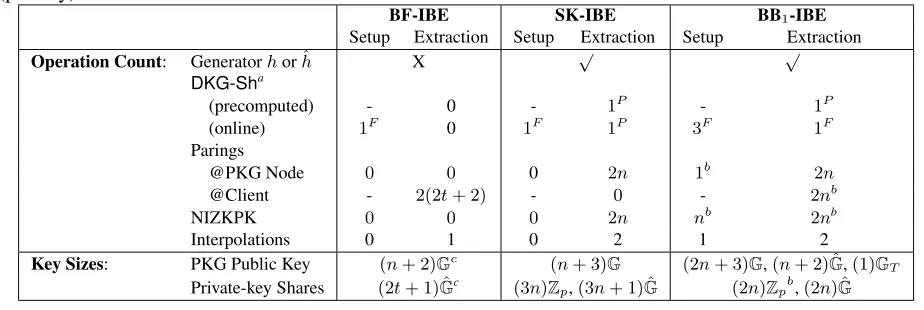 Table 1: Operation count and key sizes for distributed PKG setups and distributed private-key extractions(per key)