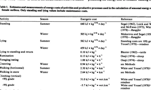 Table 1. Estimates and measurements of energy costs of activities and productive processes used in the calculation of seasonal energy expenditure in adult female caribou