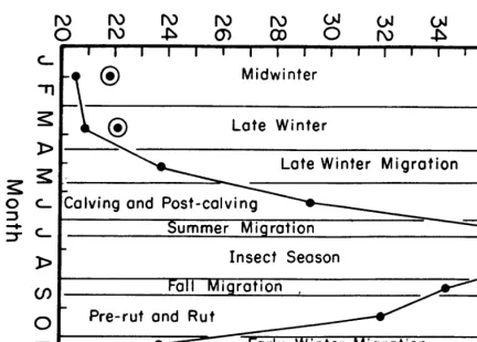 Fig. 1. Seasonal estimates of daily energy requirements of an adultfemale caribou with calf; Denali herd, 1978-80