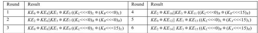 Fig.4 Average KE0⊕KE4 key byte searching space and Attack sample size 