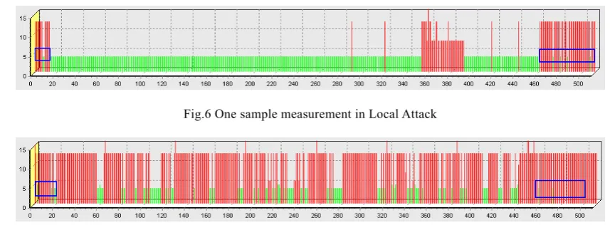 Fig.6 One sample measurement in Local Attack 