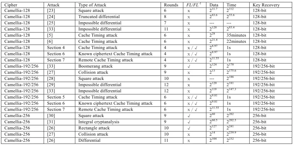 Table 1. Overview of attacks against Camellia 
