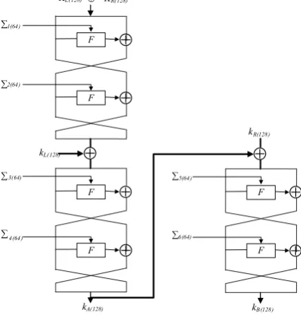 Fig.2 key schedule of Camellia 