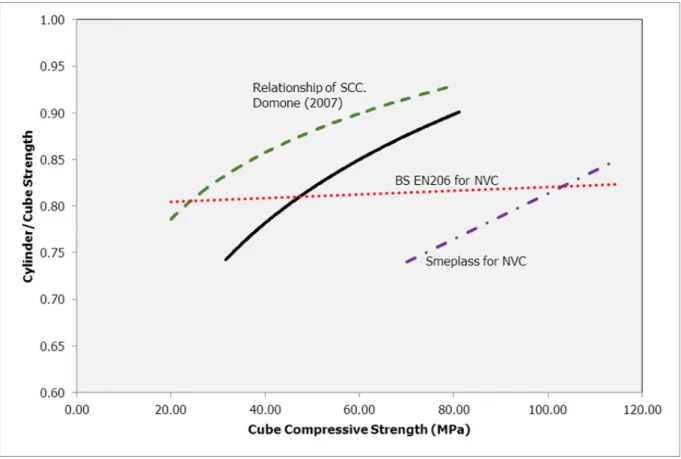 Figure 9: Cube compressive strength vs. cylinder to cube compressive strength ratio 