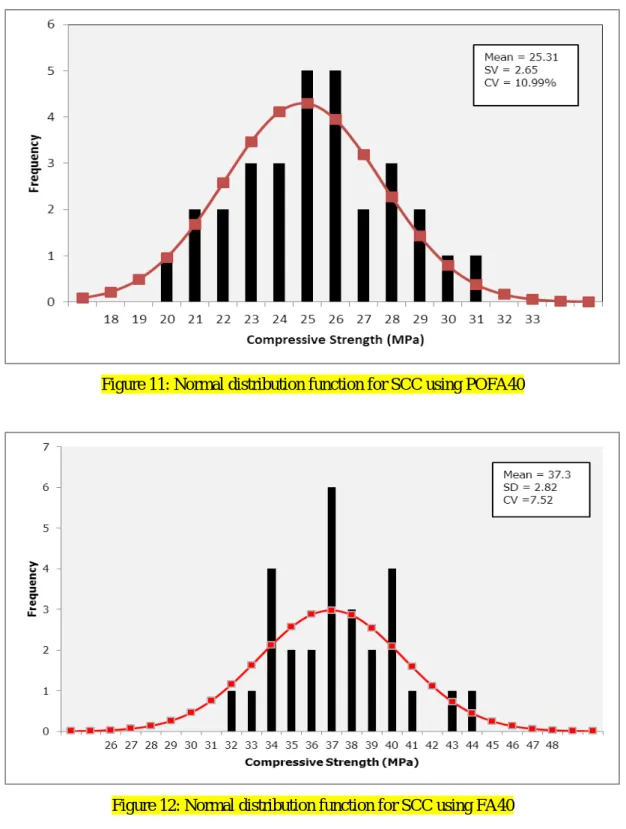 Figure 12: Normal distribution function for SCC using FA40 