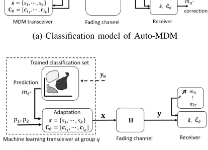 Fig. 1: The structure of machine learning Auto-MDM