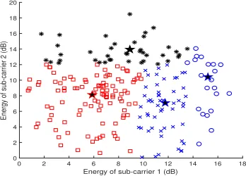 Fig. 2: An exemplary clustering set for the Auto-MDM when(only two dimensional sub-carrier vector is used: each ’star’N, k) = (2, 1), Mt ∈ {0, 2, 4}, and Kc = 4