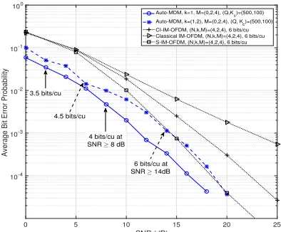 Fig. 3: Average BEP of the Auto-MDM when N = 4, k =(1, 2), Mt = (0, 2, 4), Q = 500, and Kc = 100