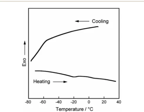 Fig. 4Stability of the gyroid-nanostructure ofrelative humidity (RH) values. (a) XRD patterns ofRH values