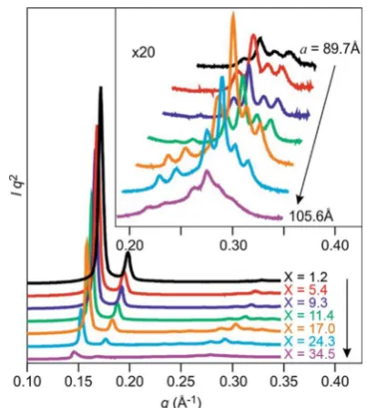 Fig. 6X-ray dicontents at 25ﬀraction patterns of Film-Cubbi(X) with various water �C.