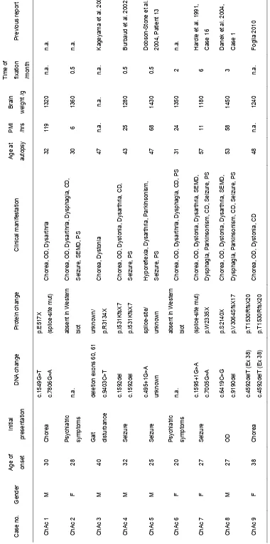 Table 2 Baseline of ChAc brains 