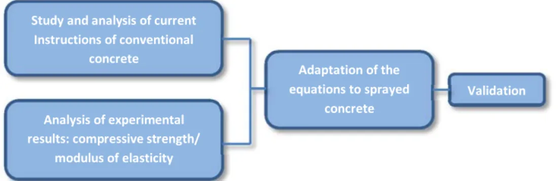 Figure 1.5- Correlation compressive strength/modulus of elasticity of sprayed concrete Adaptation of the 