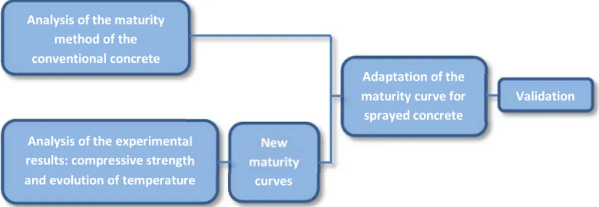 Figure 1.6- Control procedure at sprayed concrete level Analysis of the maturity 
