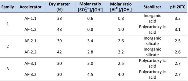 Table 3.1 presents the main features of the alkali free accelerators. 