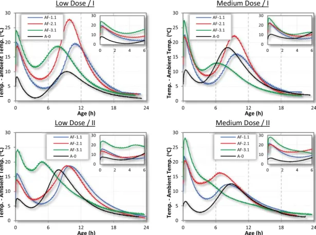 Figure 3.7- Evolution of temperature considering type of cement and dose of accelerator 