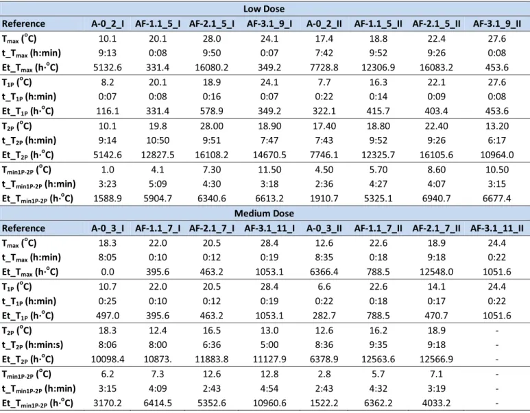 Table 3.7- Characteristic points of the evolution of temperature  Low Dose 