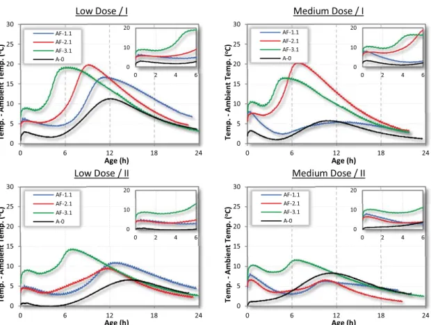 Figure 3.8- Evolution of temperature considering type of cement and dose of accelerator 
