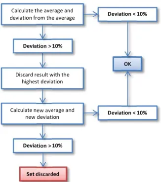 Figure 4.2- Scheme of the statistical verification defined in the standard 