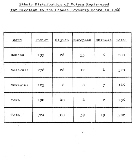 TABLE 9Ethnic Distribution of Voters Registered 