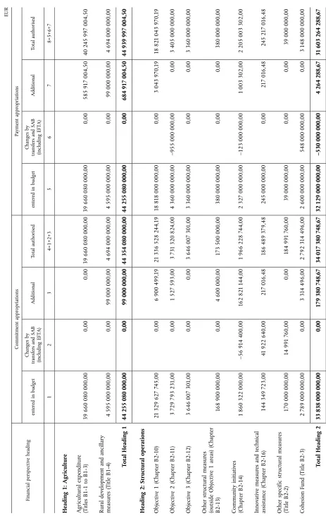 Commitment and payment appropriations: composition and changesTable 3:0,00 39 660 080 000,00 39 660 080 000,00Commitment appropriationsTotal authorisedAdditional34 694 000 000,0099 000 000,00