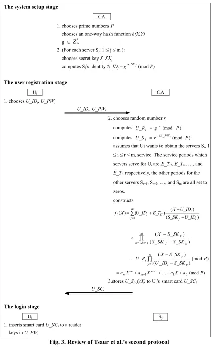 Fig. 3. Review of Tsaur et al.’s second protocol