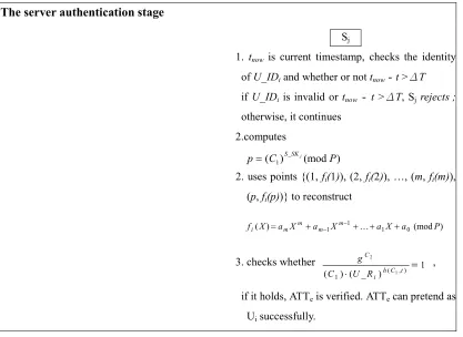Fig. 4-continued Attack on Tsaur et al.’s second protocol