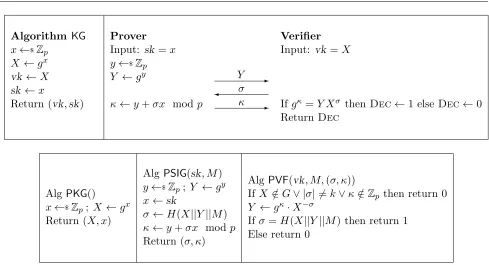 Figure 5: Algorithms deﬁning partial signature scheme PS = (PKG, PSIG, PVF) derived via the DH transformapplied to high-entropy base signature scheme DS = (SKG, SIG, SVF).