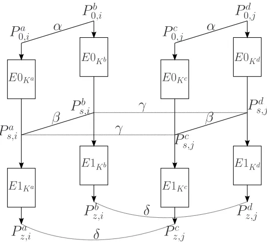 Fig. 2. The related-key rectangle distinguisher