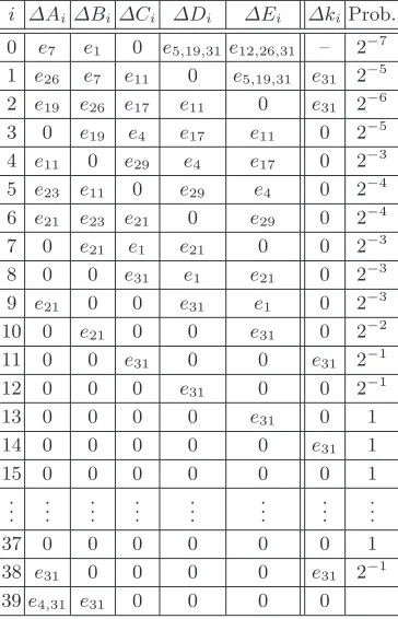 Table 4. The Related-Key Diﬀerential E0
