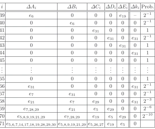 Table 5. The Related-Key Diﬀerential E1