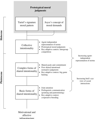Figure 4.1. Sequence of stages in the lineage of shared intentionality. Cooperative 