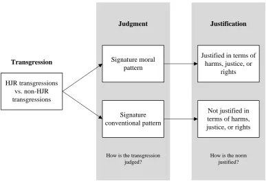 Figure 2.2. Diagram of the relation between transgressions, signature patterns, and moral judgments are nomologically linked to some types of transgressions