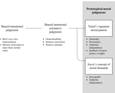 Figure 2.3. Diagram of the relation between shared intentionality, social norms, and 