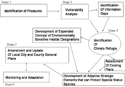 Figure 1:The Planning Process 
