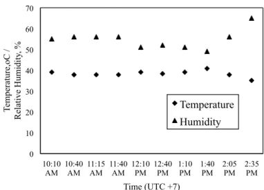 Figure 3. Temperature and Relative Humidity Profiles during Sun Drying  